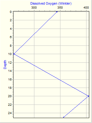 Variable Plot