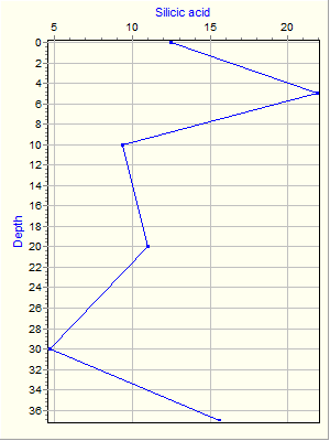 Variable Plot