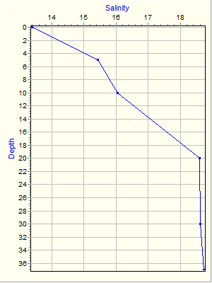 Variable Plot