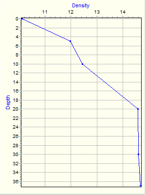 Variable Plot