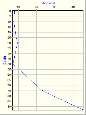 Variable Plot