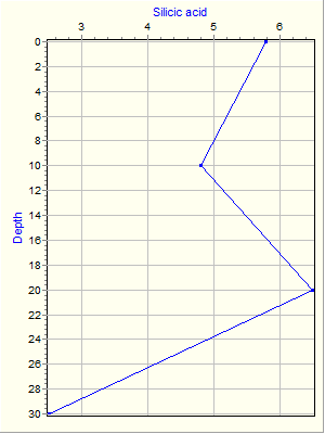 Variable Plot