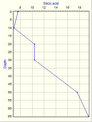 Variable Plot