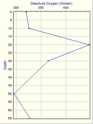 Variable Plot