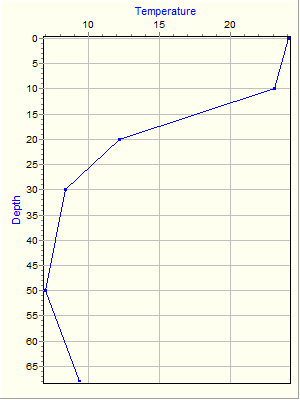 Variable Plot