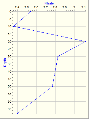 Variable Plot