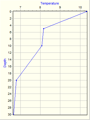 Variable Plot