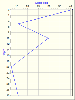 Variable Plot