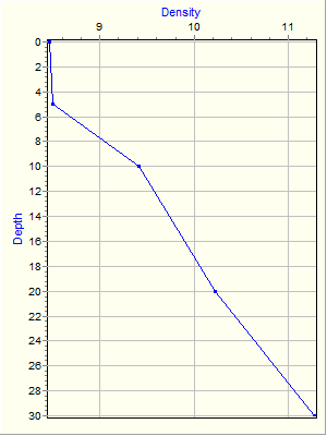 Variable Plot