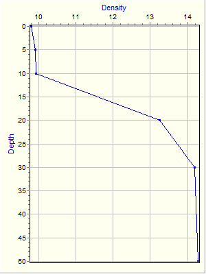 Variable Plot