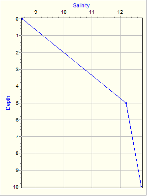 Variable Plot