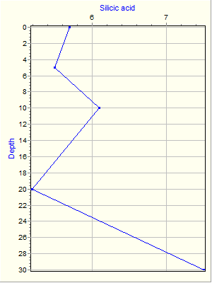 Variable Plot