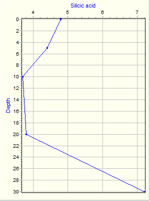 Variable Plot