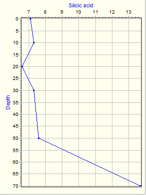 Variable Plot