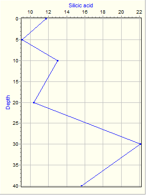 Variable Plot