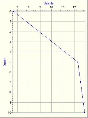 Variable Plot