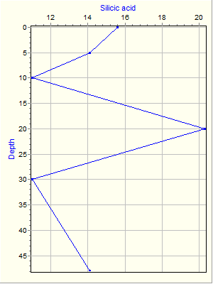 Variable Plot