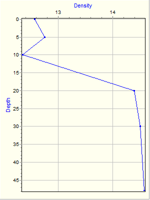 Variable Plot