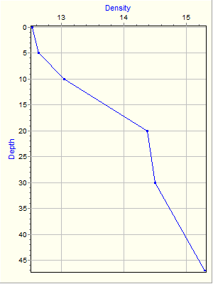 Variable Plot