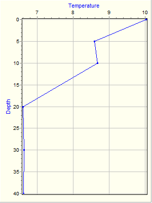 Variable Plot