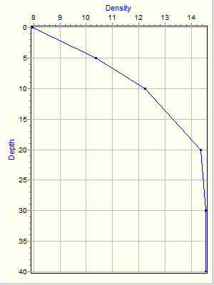 Variable Plot