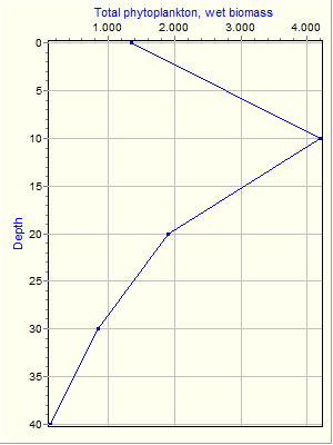 Variable Plot