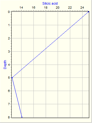 Variable Plot