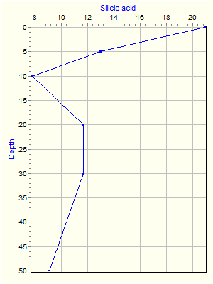 Variable Plot