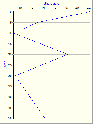 Variable Plot