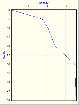 Variable Plot