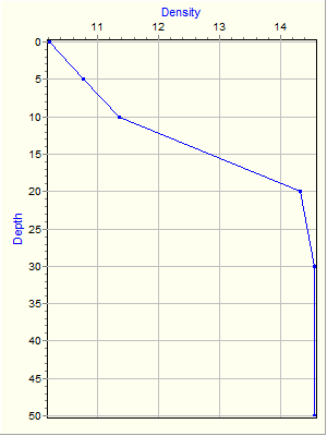 Variable Plot