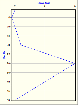 Variable Plot