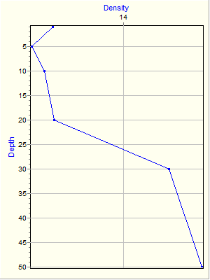 Variable Plot