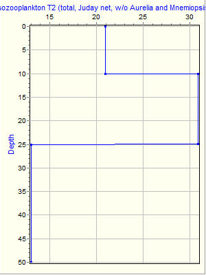 Variable Plot