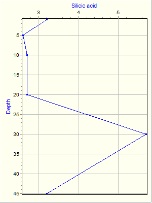 Variable Plot