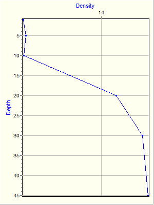 Variable Plot