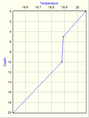 Variable Plot