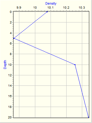 Variable Plot