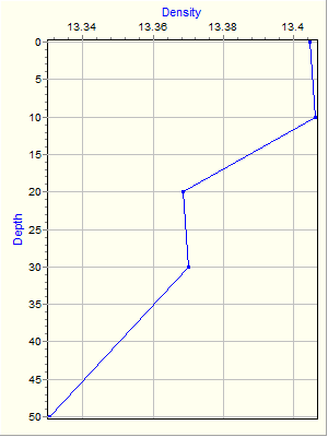 Variable Plot