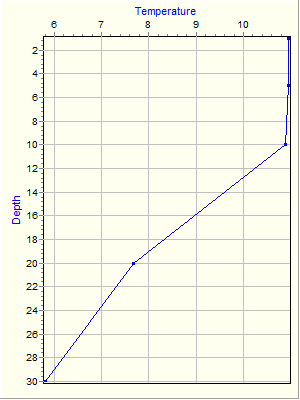 Variable Plot