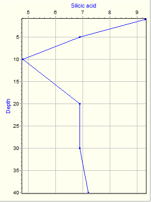 Variable Plot