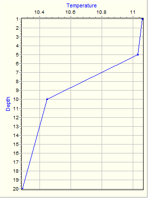 Variable Plot