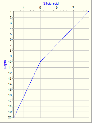 Variable Plot