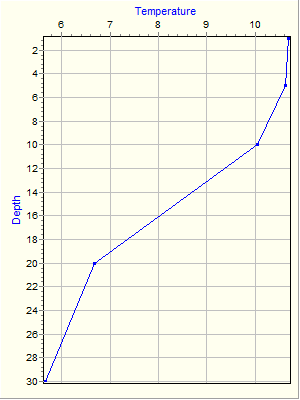 Variable Plot