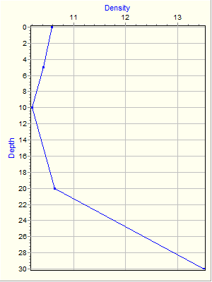 Variable Plot