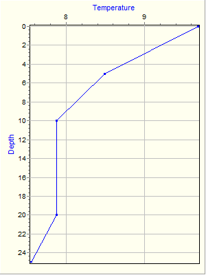 Variable Plot