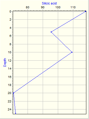 Variable Plot