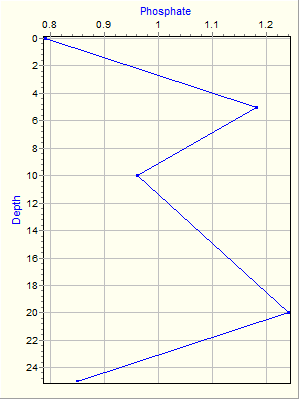 Variable Plot