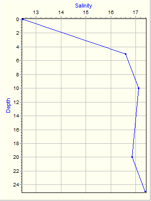 Variable Plot