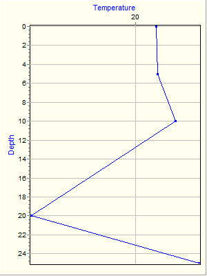 Variable Plot